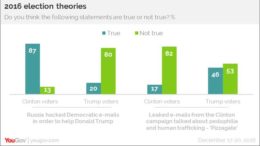 46% of Trump voters believe Hillary ran a child molestation ring from a pizza place