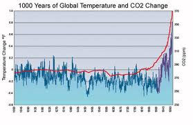 global warming graph