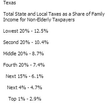 Regressive state tax rates