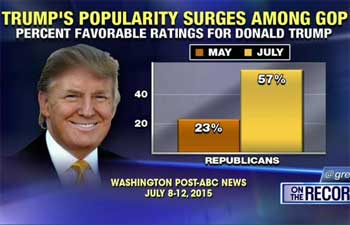 Donald Trump 57% approval from GOP