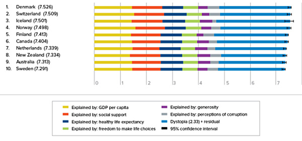 Top Ten Happiest Countries all Liberal Socialist Democracies 