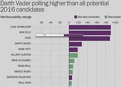 darth vader more popular than president candidates